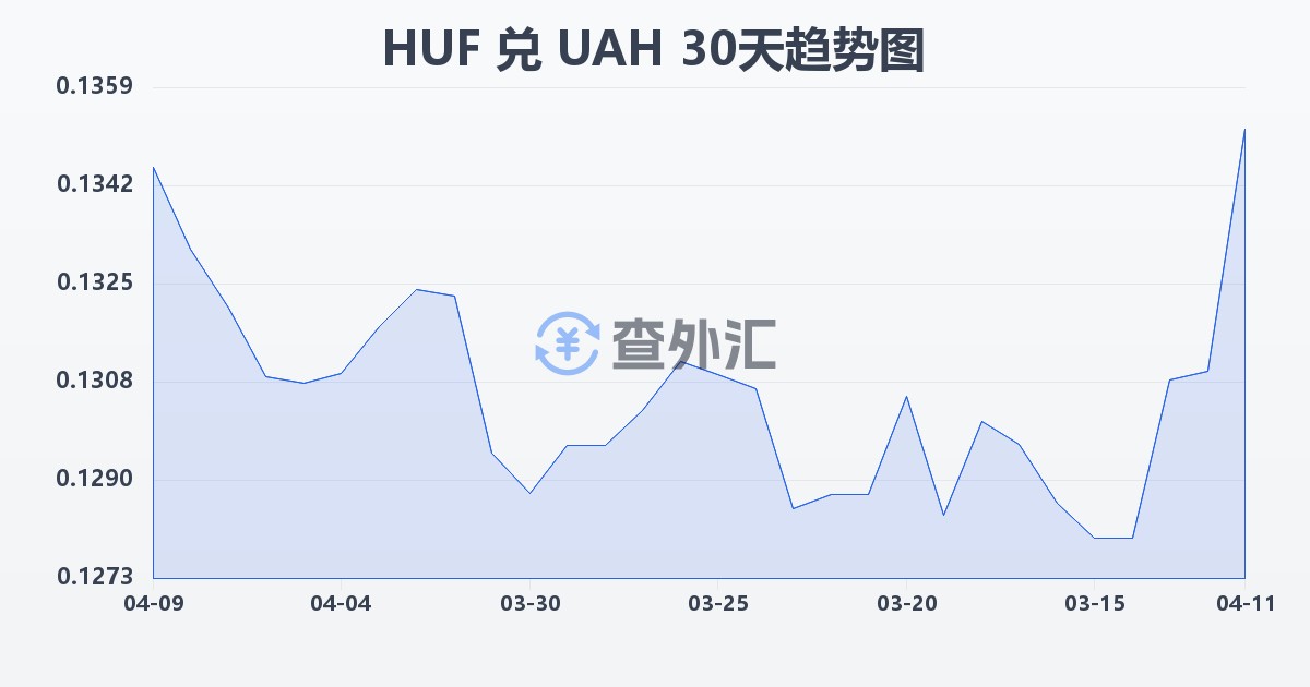匈牙利福林兑乌克兰格里夫纳(HUF/UAH)近30天汇率走势图