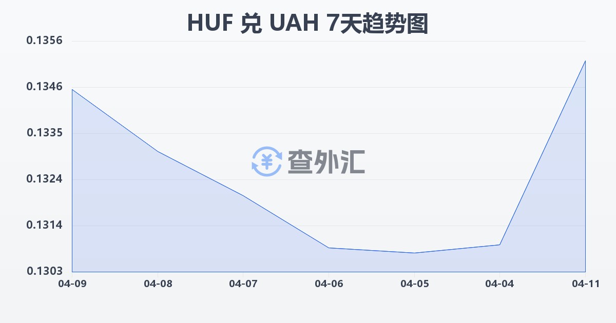 匈牙利福林兑乌克兰格里夫纳(HUF/UAH)近7天汇率走势图