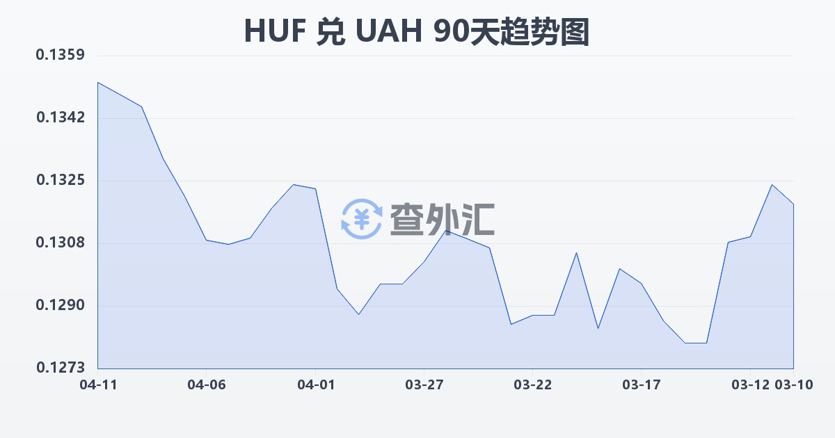 匈牙利福林兑乌克兰格里夫纳(HUF/UAH)近90天汇率走势图