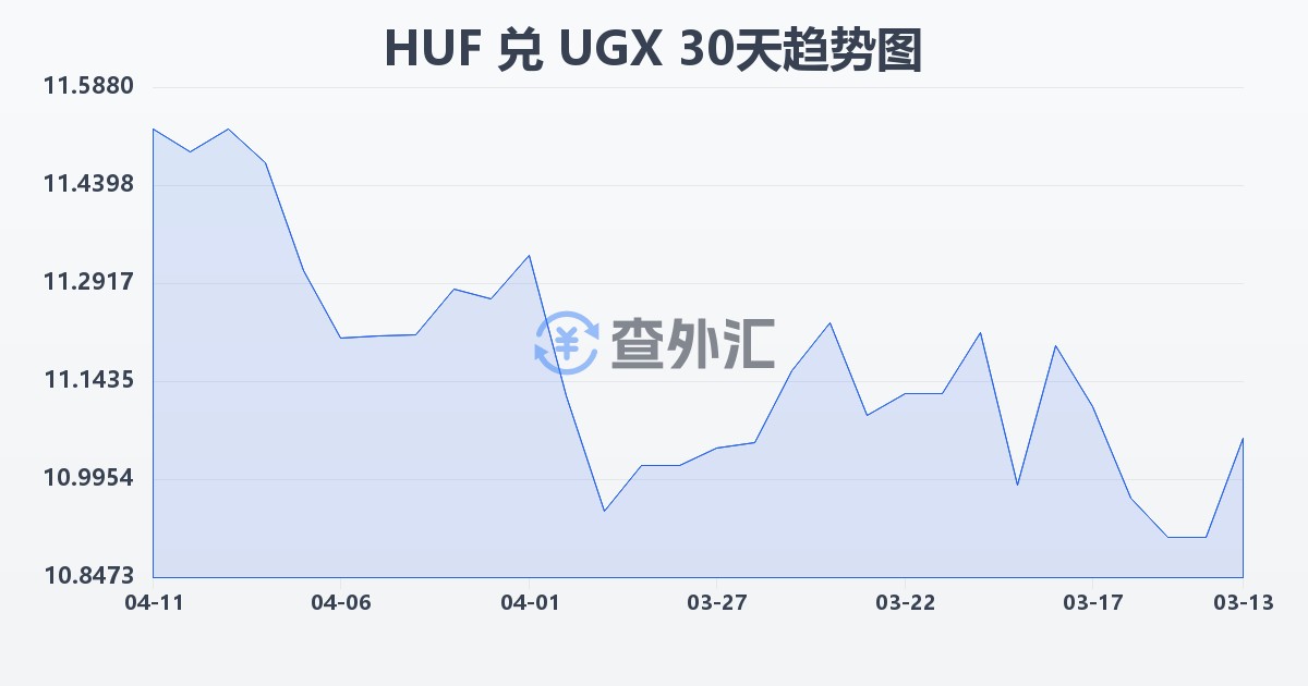 匈牙利福林兑乌干达先令(HUF/UGX)近30天汇率走势图