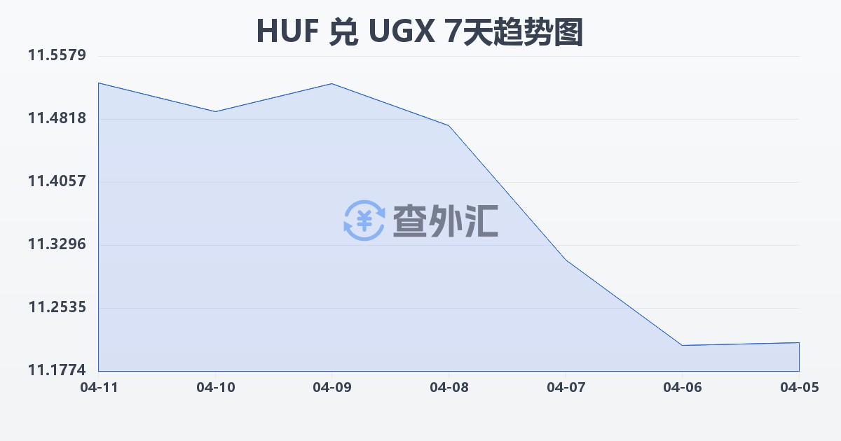 匈牙利福林兑乌干达先令(HUF/UGX)近7天汇率走势图