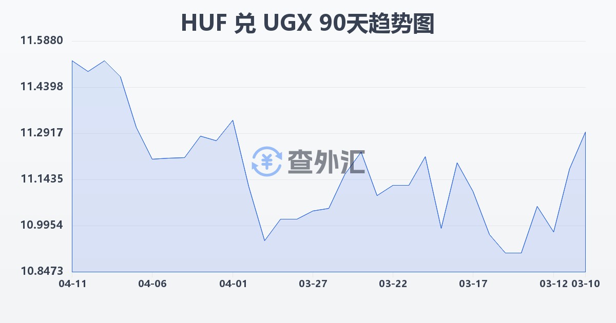 匈牙利福林兑乌干达先令(HUF/UGX)近90天汇率走势图
