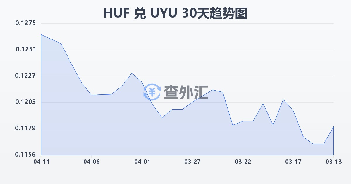 匈牙利福林兑乌拉圭比索(HUF/UYU)近30天汇率走势图