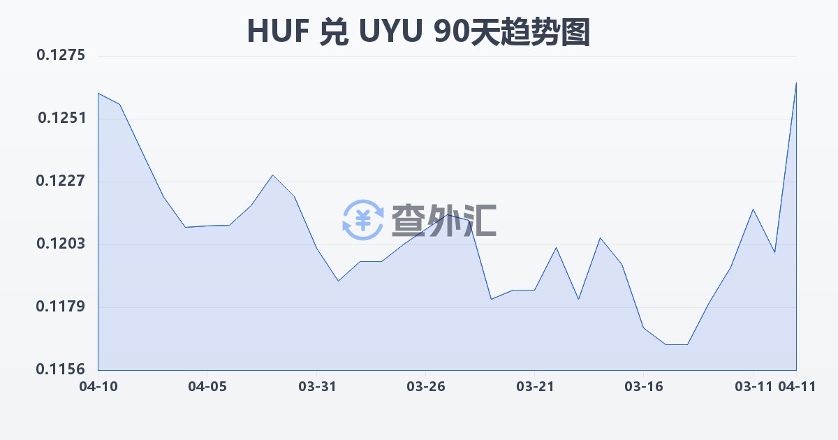 匈牙利福林兑乌拉圭比索(HUF/UYU)近90天汇率走势图