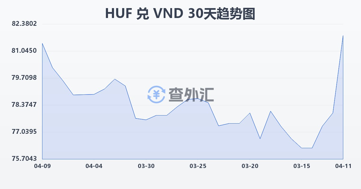 匈牙利福林兑越南盾(HUF/VND)近30天汇率走势图