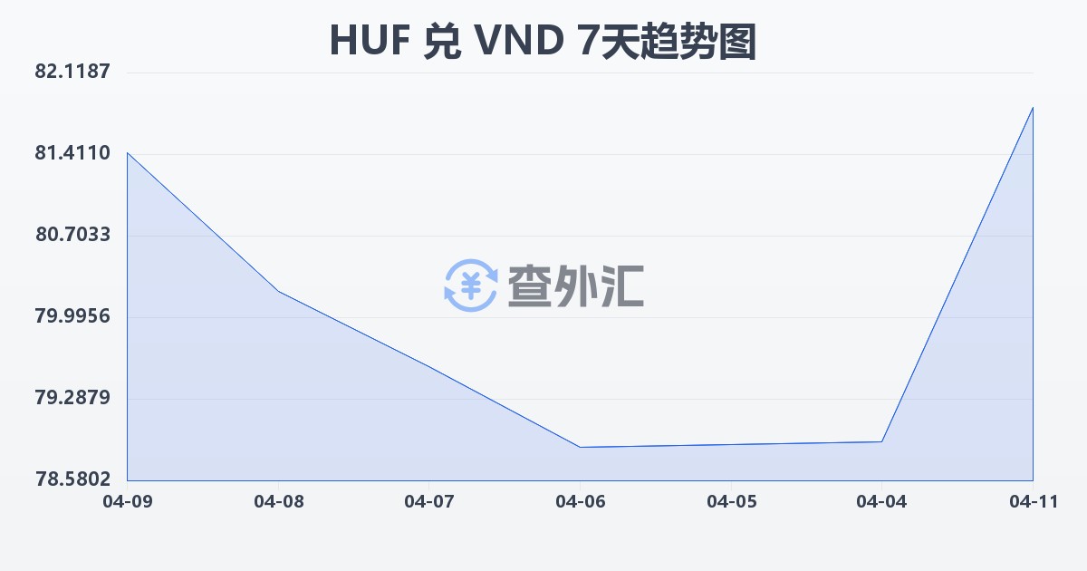 匈牙利福林兑越南盾(HUF/VND)近7天汇率走势图