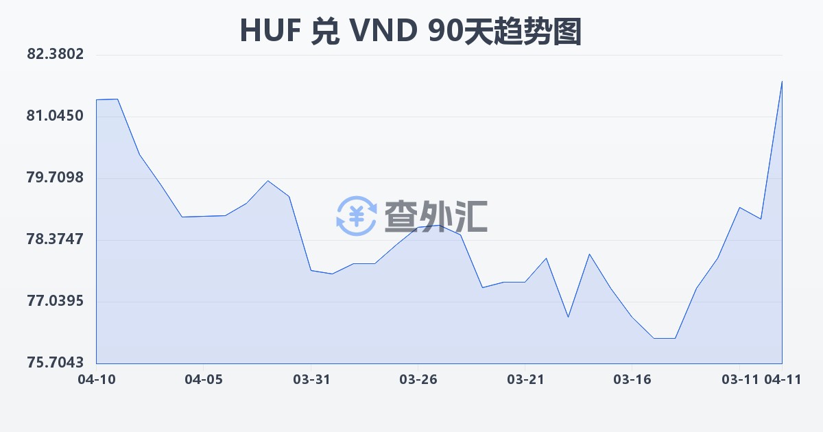匈牙利福林兑越南盾(HUF/VND)近90天汇率走势图