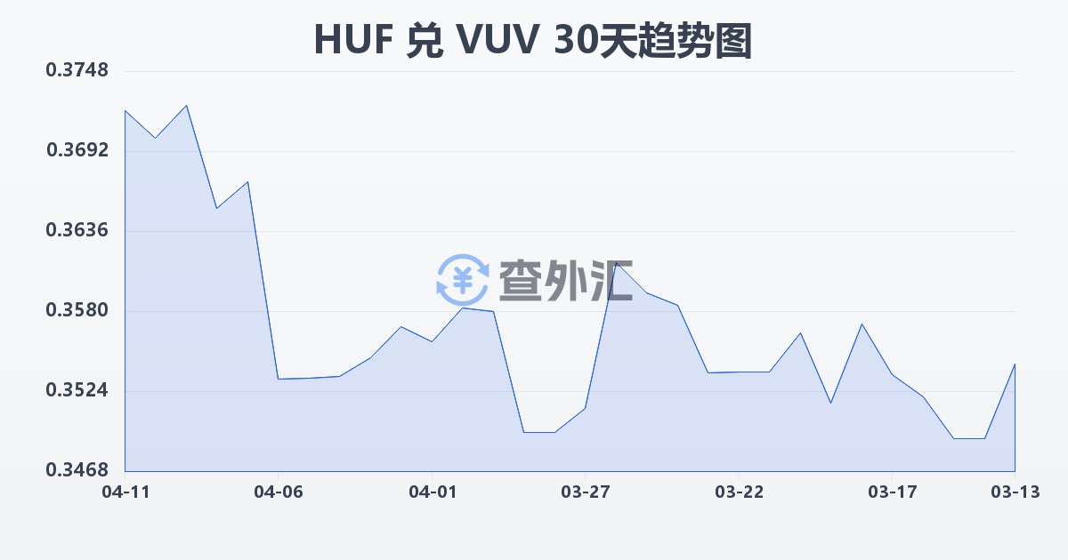 匈牙利福林兑瓦努阿图瓦图(HUF/VUV)近30天汇率走势图