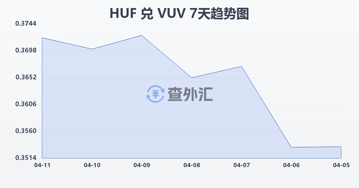 匈牙利福林兑瓦努阿图瓦图(HUF/VUV)近7天汇率走势图