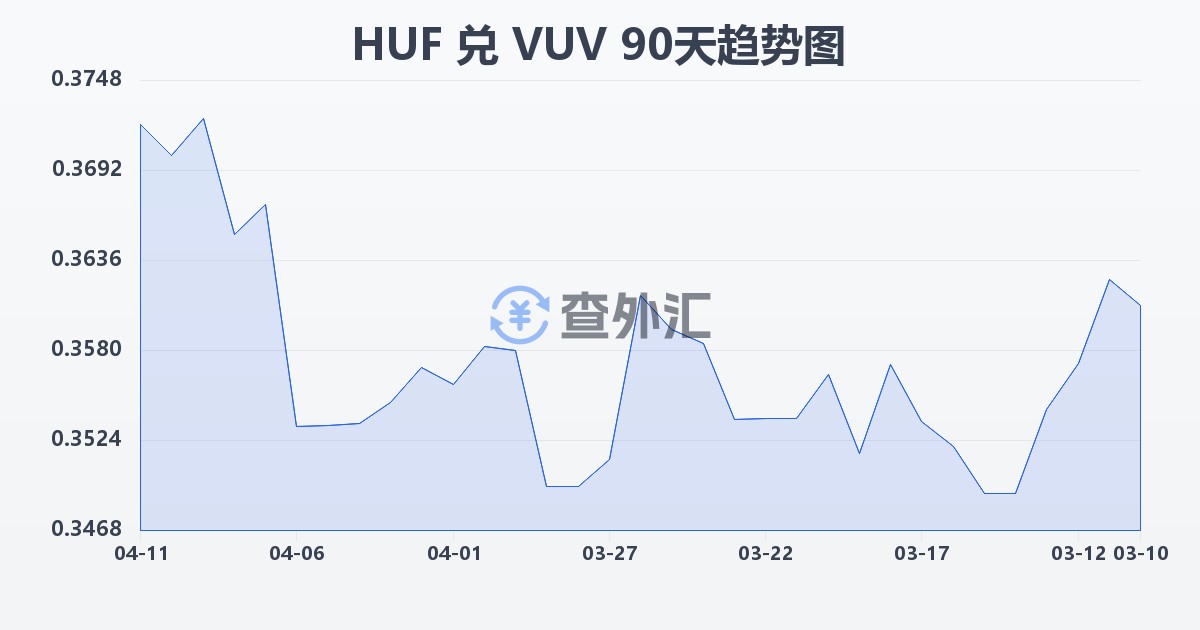 匈牙利福林兑瓦努阿图瓦图(HUF/VUV)近90天汇率走势图