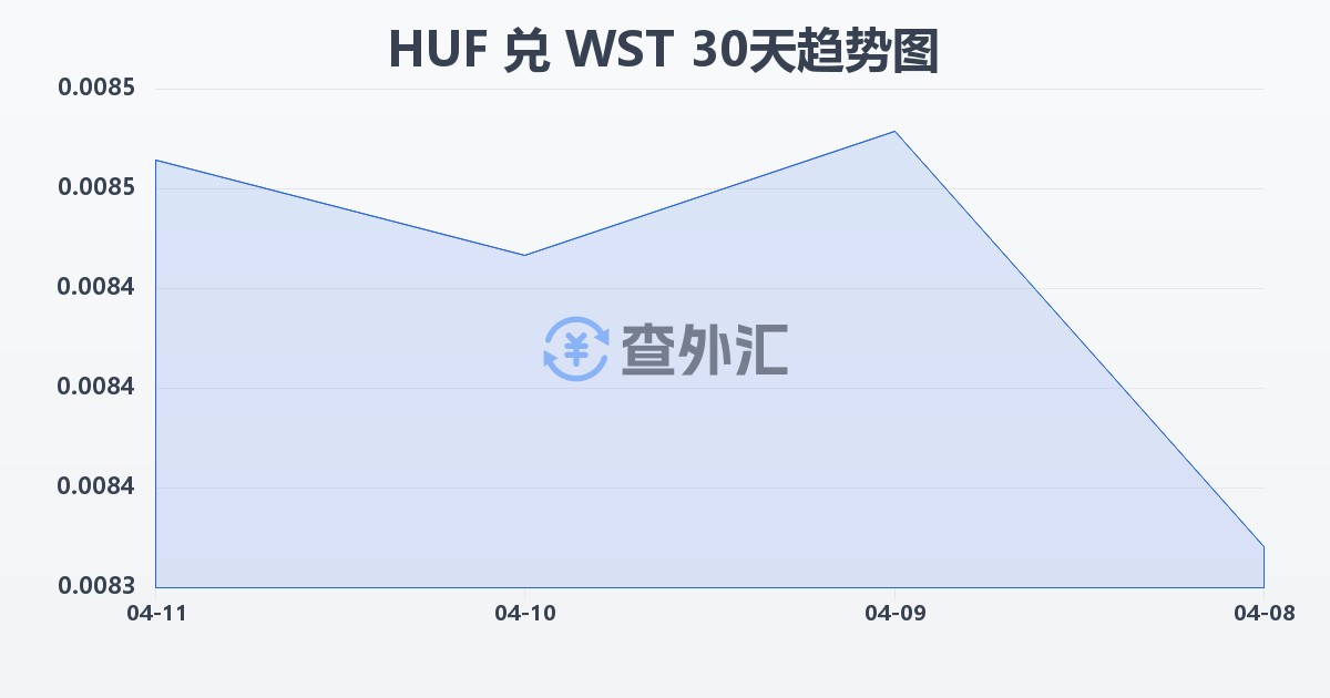 匈牙利福林兑萨摩亚塔拉(HUF/WST)近30天汇率走势图