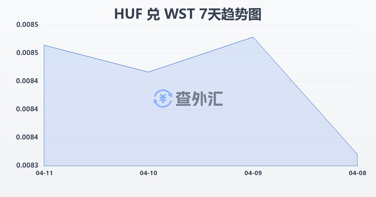 匈牙利福林兑萨摩亚塔拉(HUF/WST)近7天汇率走势图