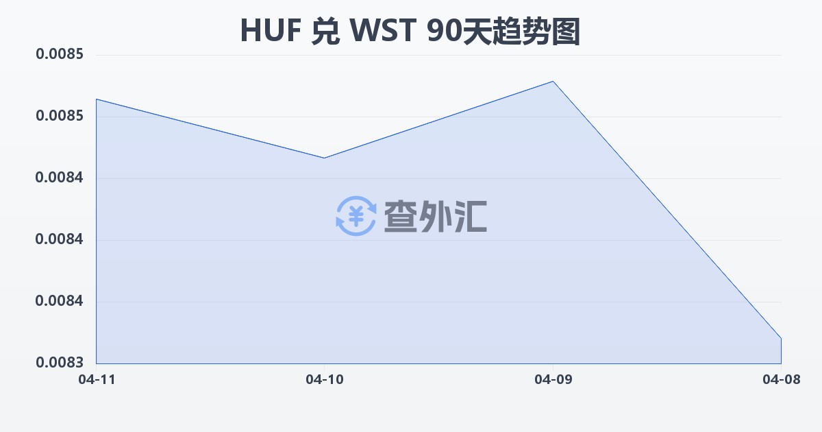 匈牙利福林兑萨摩亚塔拉(HUF/WST)近90天汇率走势图