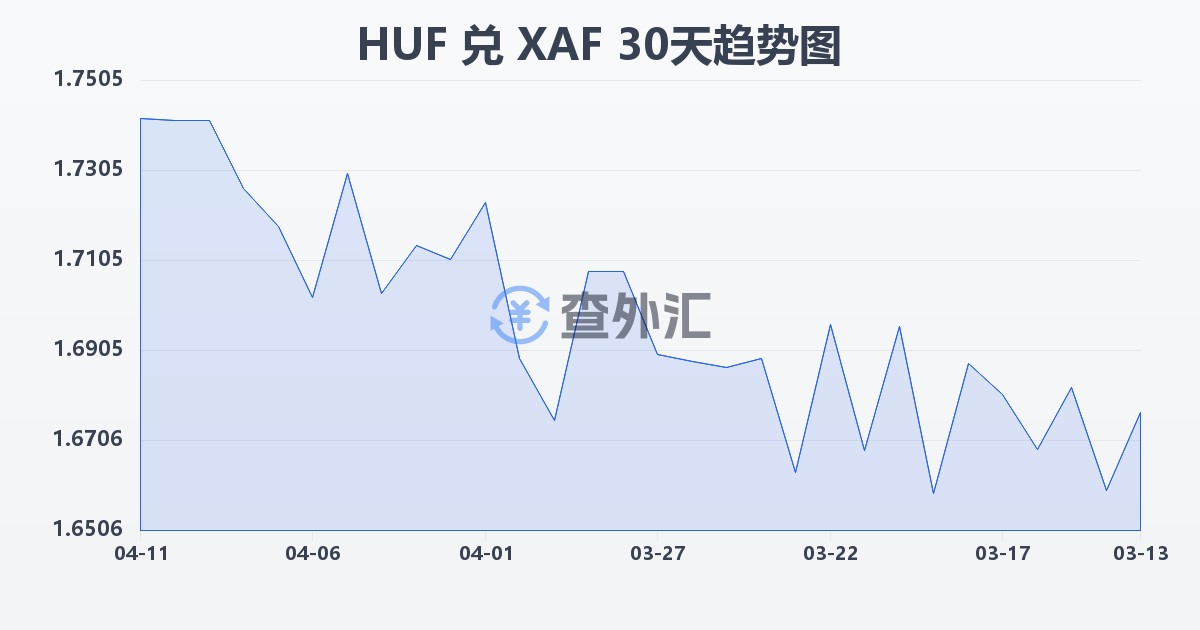 匈牙利福林兑中非法郎(HUF/XAF)近30天汇率走势图