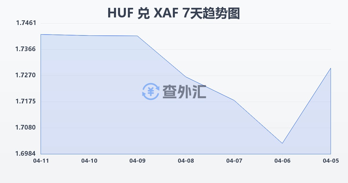 匈牙利福林兑中非法郎(HUF/XAF)近7天汇率走势图