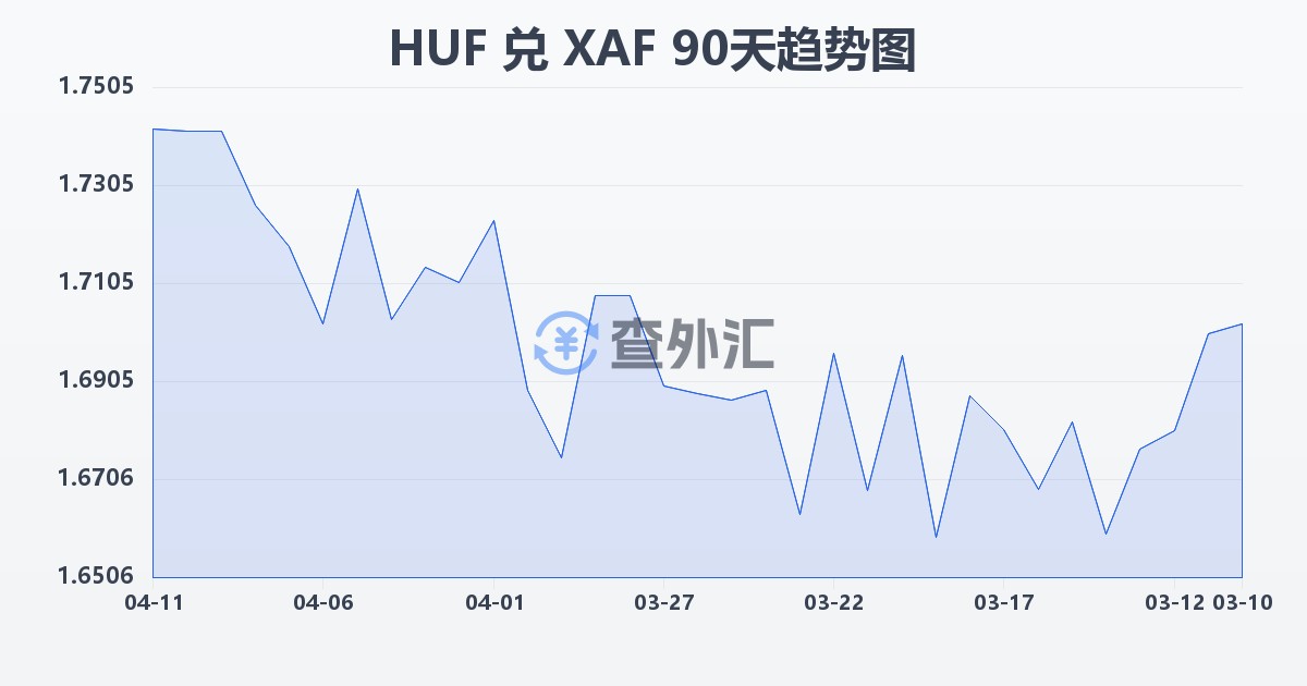 匈牙利福林兑中非法郎(HUF/XAF)近90天汇率走势图