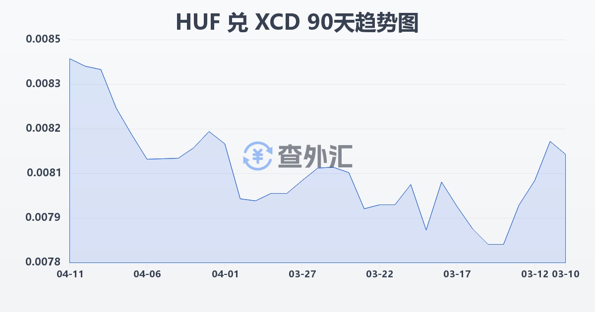 匈牙利福林兑东加勒比元(HUF/XCD)近90天汇率走势图