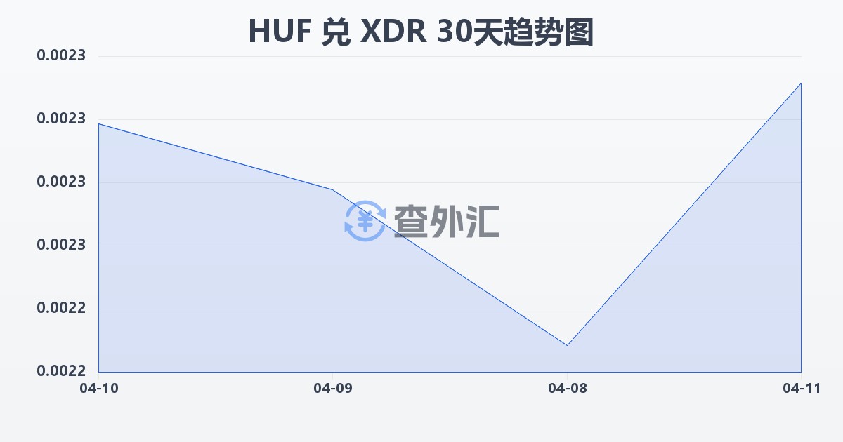 匈牙利福林兑特别提款权(HUF/XDR)近30天汇率走势图