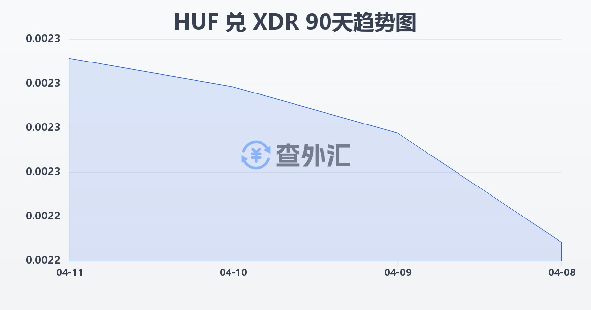 匈牙利福林兑特别提款权(HUF/XDR)近90天汇率走势图