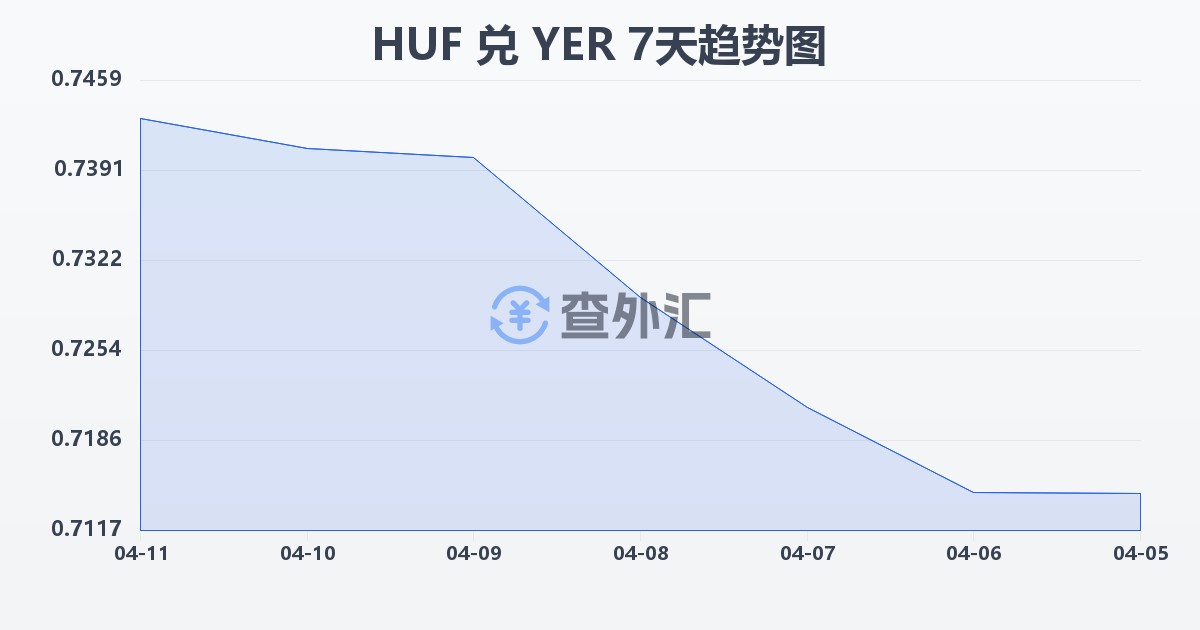 匈牙利福林兑也门里亚尔(HUF/YER)近7天汇率走势图