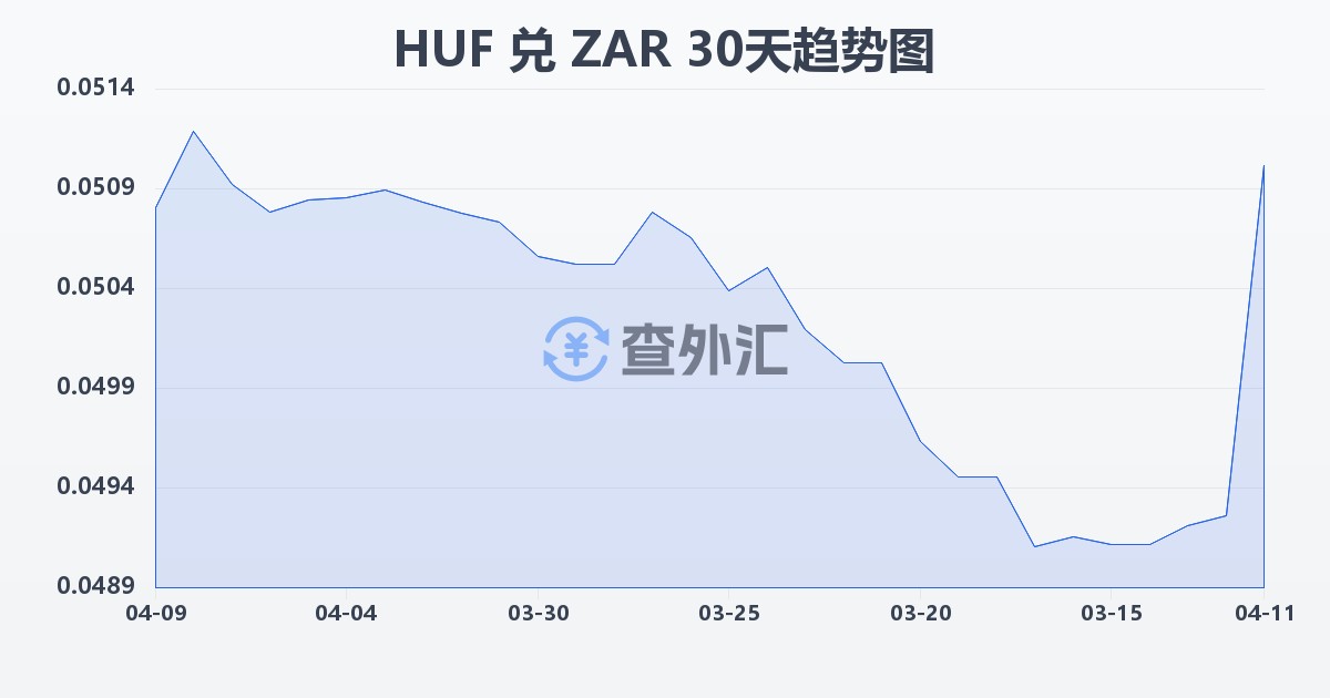 匈牙利福林兑南非兰特(HUF/ZAR)近30天汇率走势图