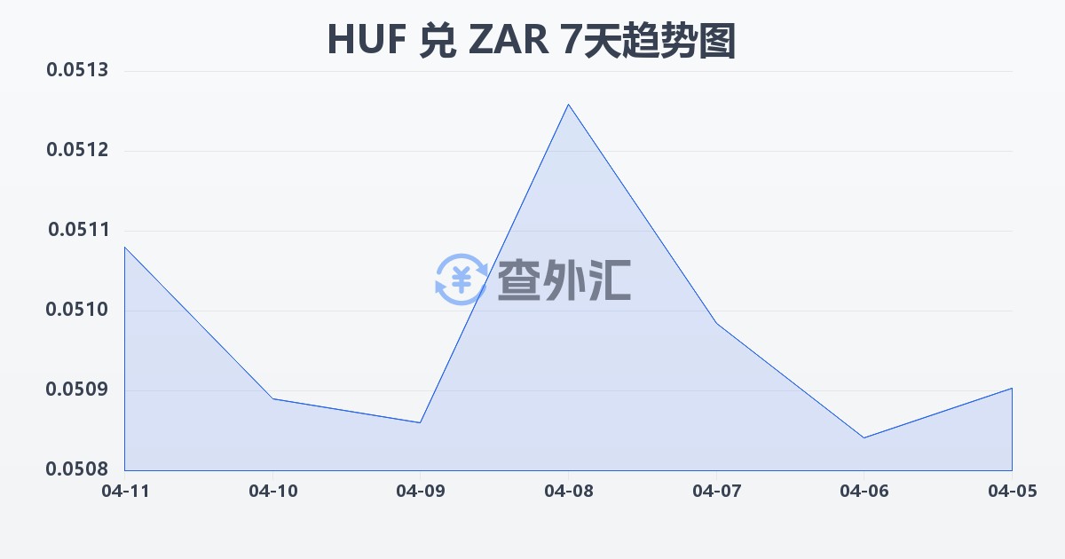 匈牙利福林兑南非兰特(HUF/ZAR)近7天汇率走势图