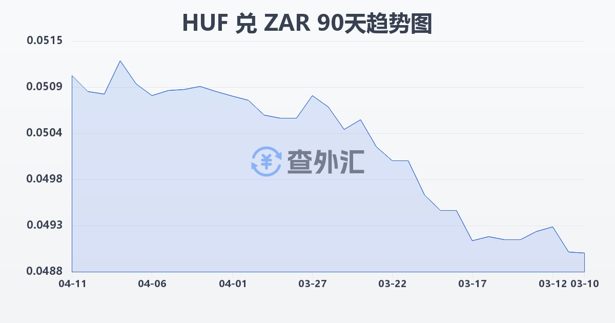 匈牙利福林兑南非兰特(HUF/ZAR)近90天汇率走势图