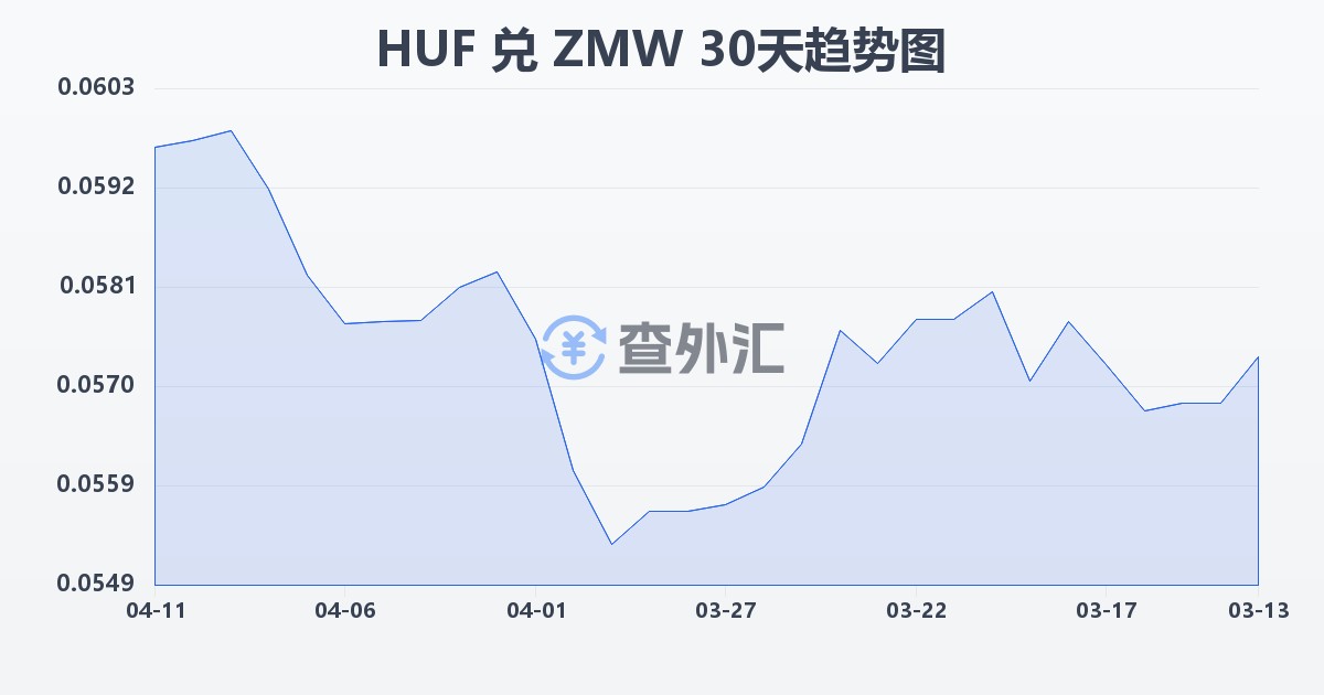 匈牙利福林兑赞比亚克瓦查(HUF/ZMW)近30天汇率走势图