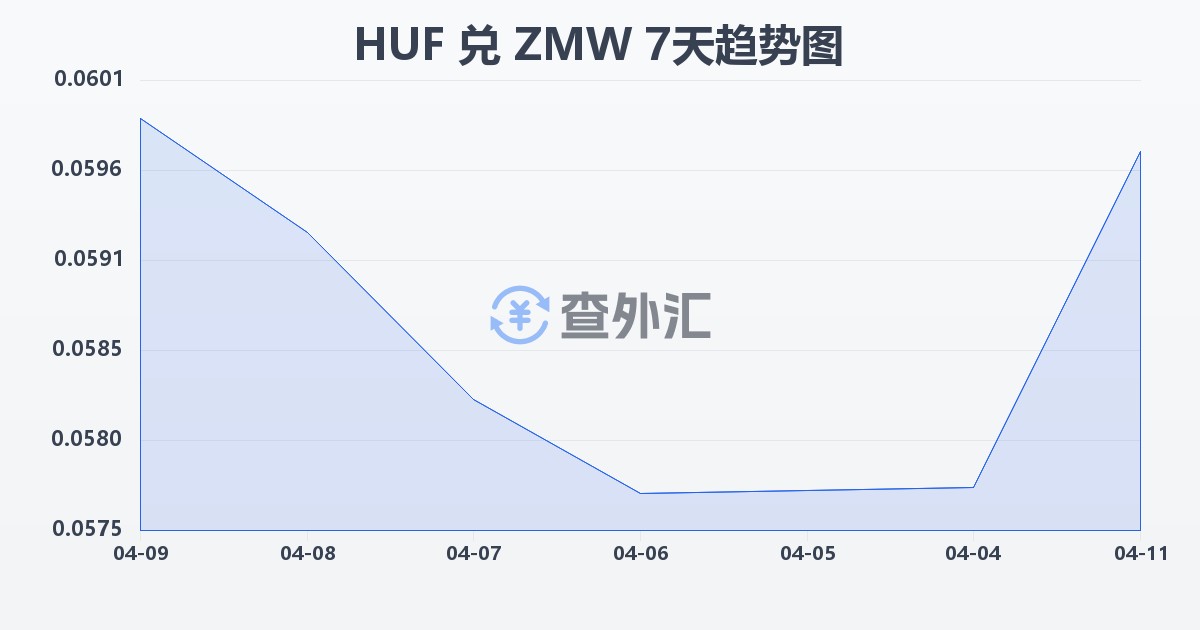 匈牙利福林兑赞比亚克瓦查(HUF/ZMW)近7天汇率走势图