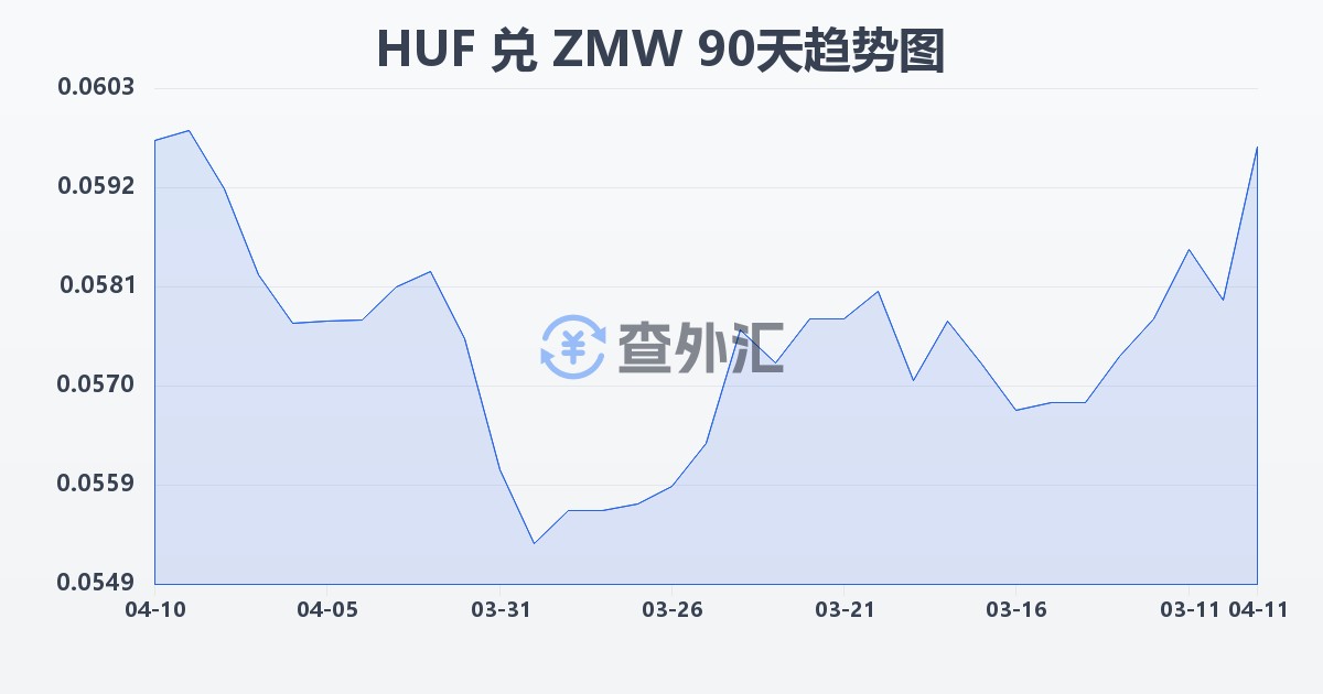 匈牙利福林兑赞比亚克瓦查(HUF/ZMW)近90天汇率走势图