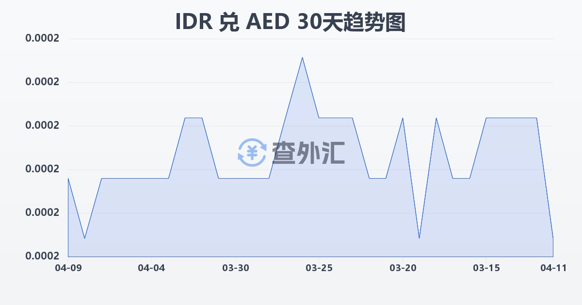 印尼盾兑阿联酋迪拉姆(IDR/AED)近30天汇率走势图