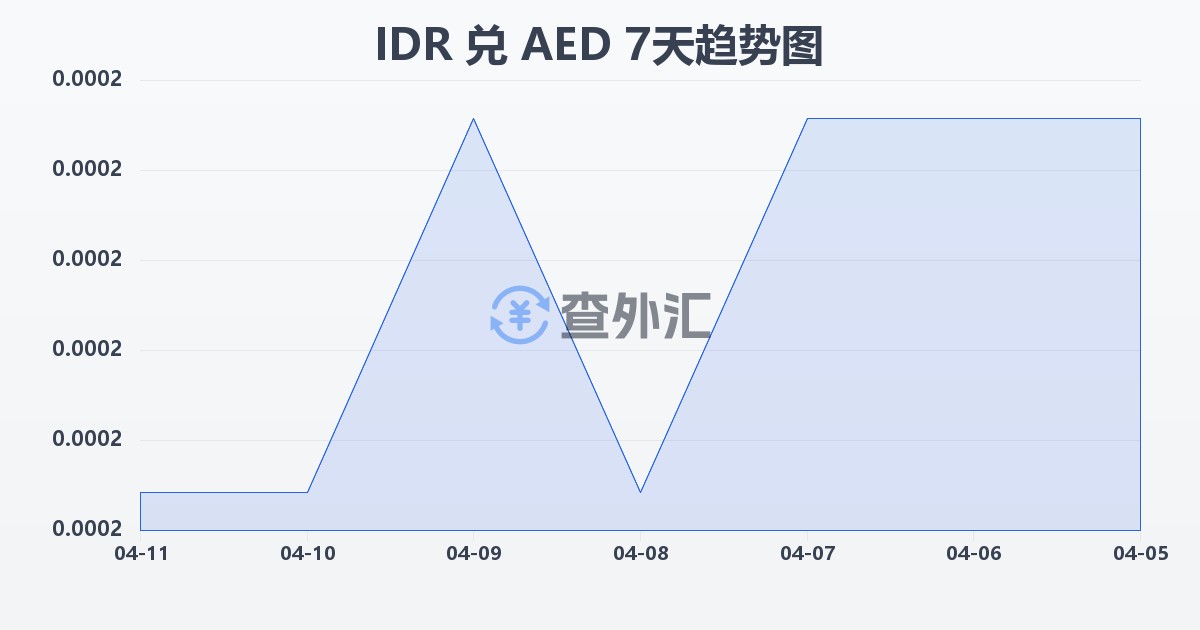 印尼盾兑阿联酋迪拉姆(IDR/AED)近7天汇率走势图