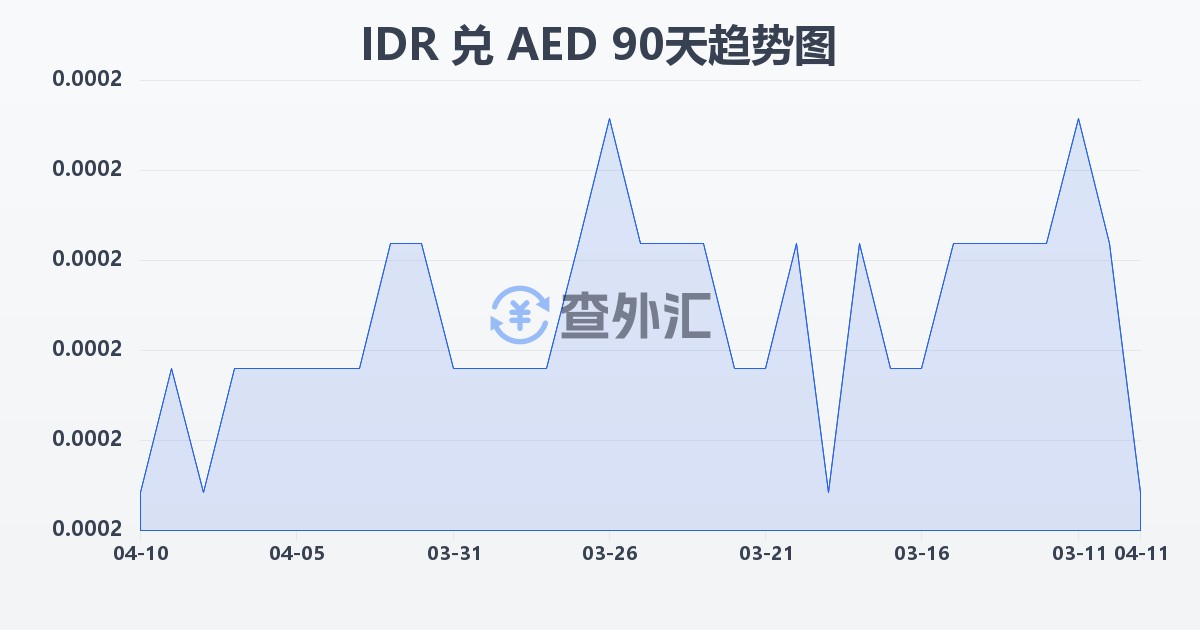 印尼盾兑阿联酋迪拉姆(IDR/AED)近90天汇率走势图