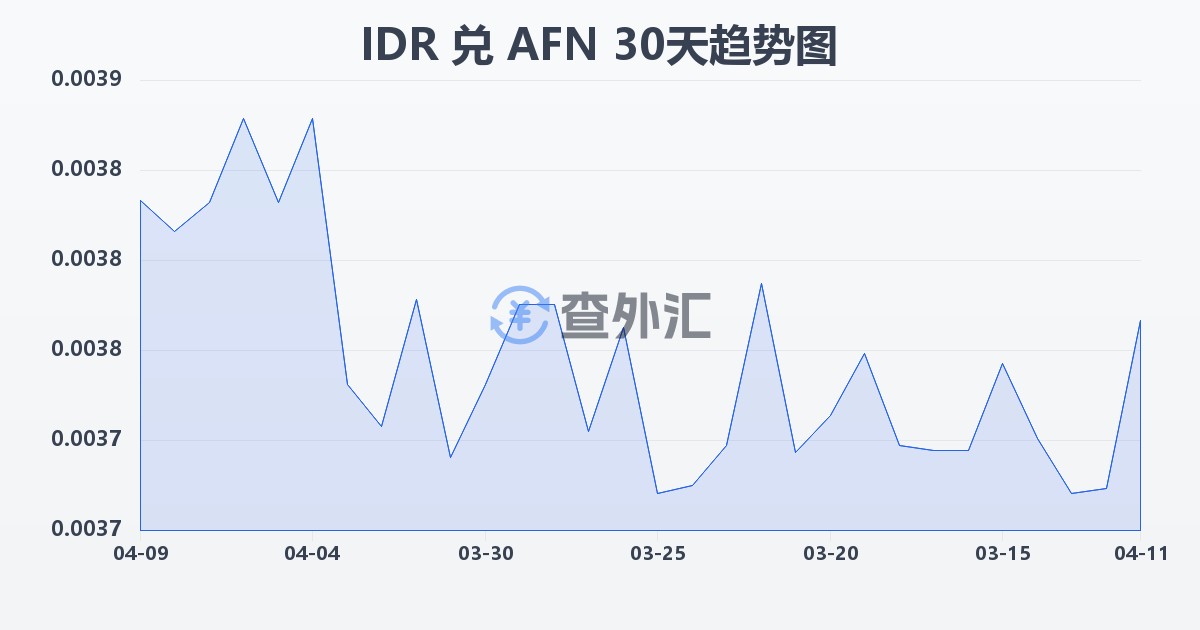 印尼盾兑阿富汗尼(IDR/AFN)近30天汇率走势图