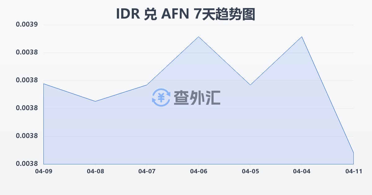 印尼盾兑阿富汗尼(IDR/AFN)近7天汇率走势图