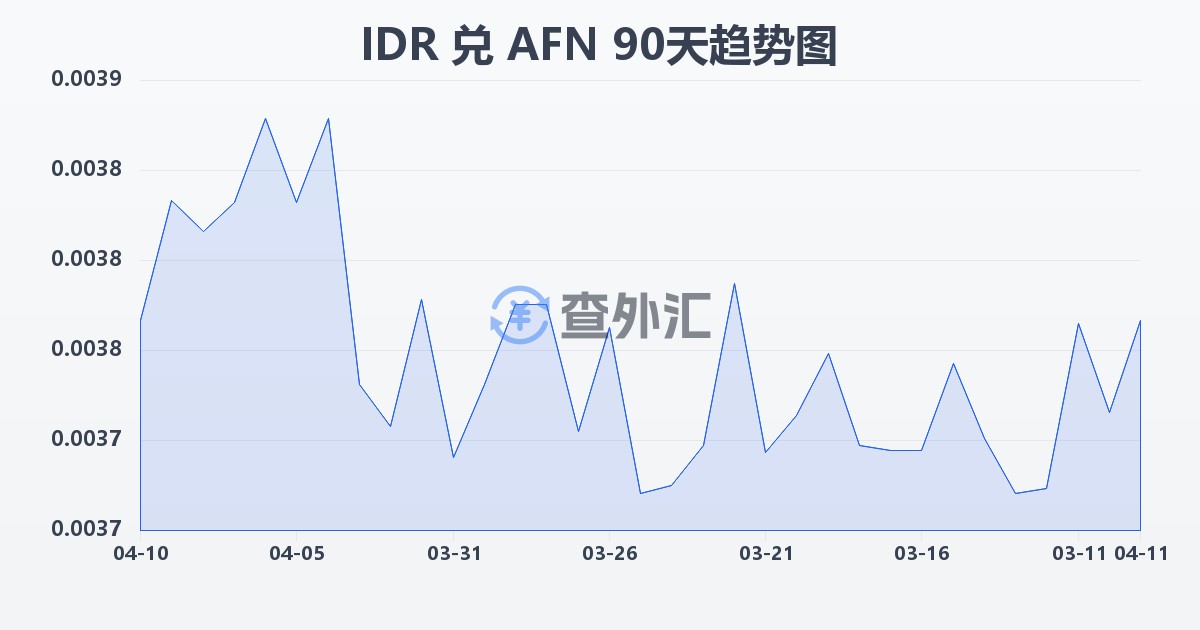 印尼盾兑阿富汗尼(IDR/AFN)近90天汇率走势图