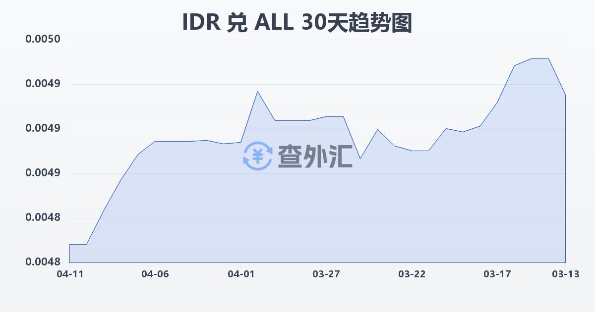 印尼盾兑阿尔巴尼亚列克(IDR/ALL)近30天汇率走势图