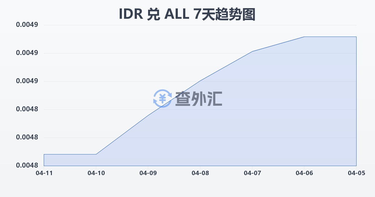印尼盾兑阿尔巴尼亚列克(IDR/ALL)近7天汇率走势图