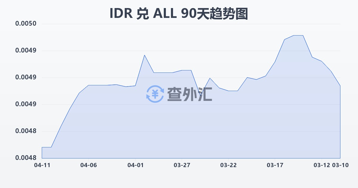 印尼盾兑阿尔巴尼亚列克(IDR/ALL)近90天汇率走势图