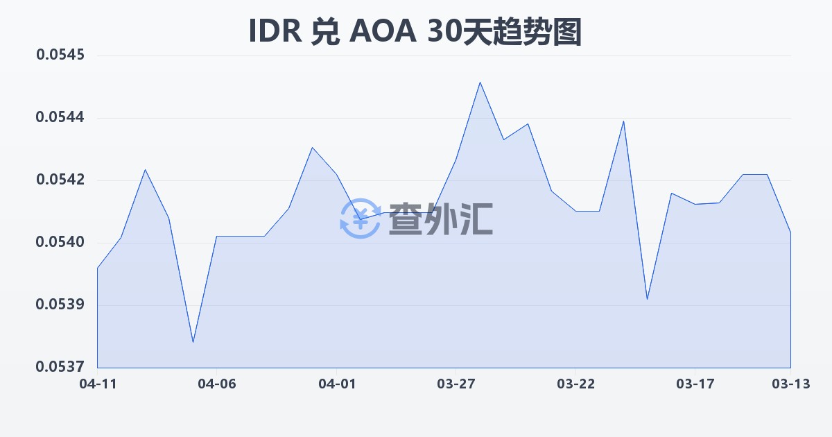 印尼盾兑安哥拉宽扎(IDR/AOA)近30天汇率走势图