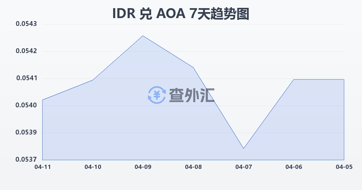 印尼盾兑安哥拉宽扎(IDR/AOA)近7天汇率走势图
