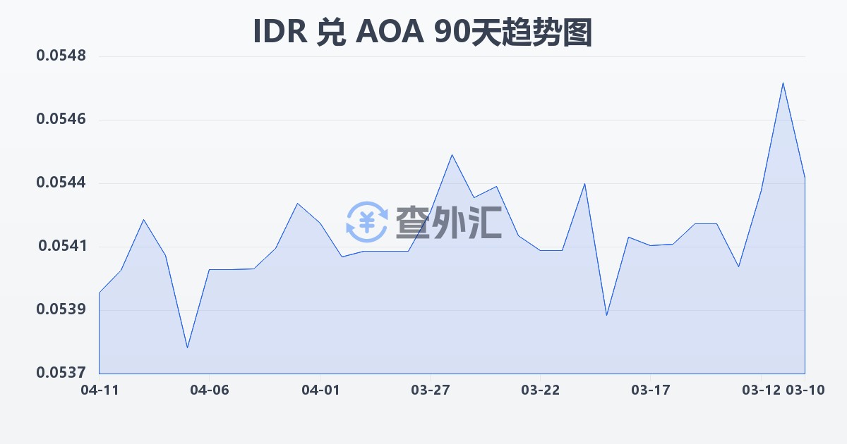 印尼盾兑安哥拉宽扎(IDR/AOA)近90天汇率走势图
