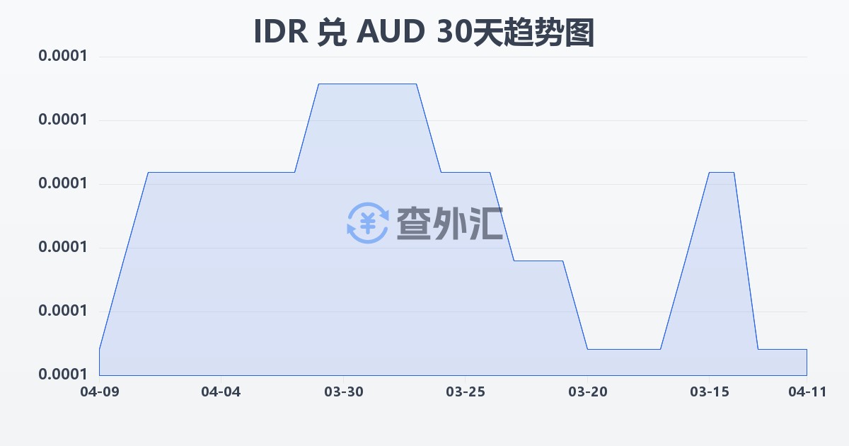 印尼盾兑澳大利亚元(IDR/AUD)近30天汇率走势图