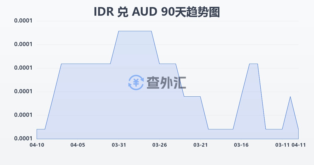 印尼盾兑澳大利亚元(IDR/AUD)近90天汇率走势图