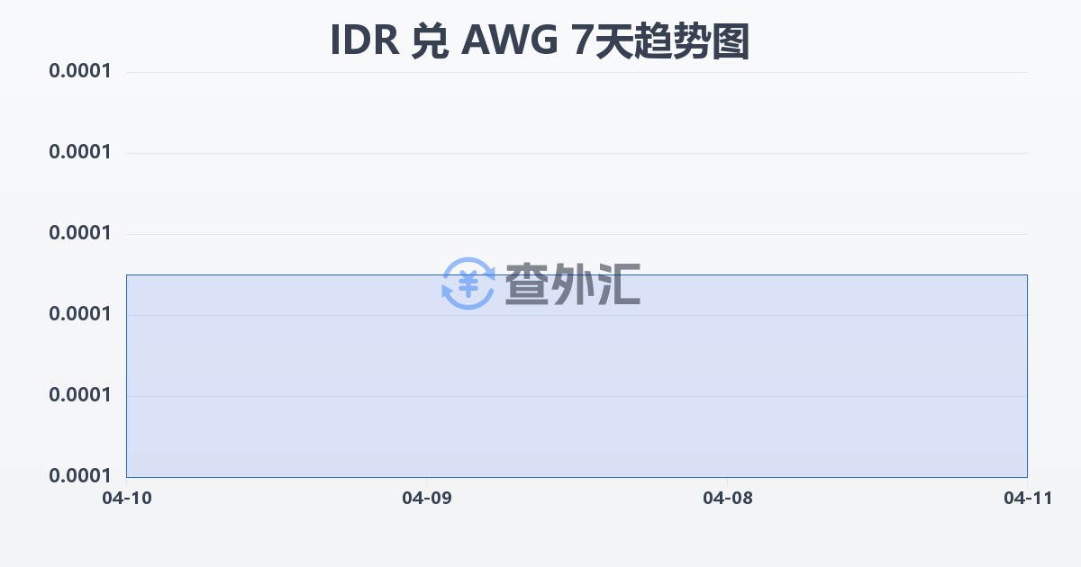 印尼盾兑阿鲁巴弗罗林(IDR/AWG)近7天汇率走势图