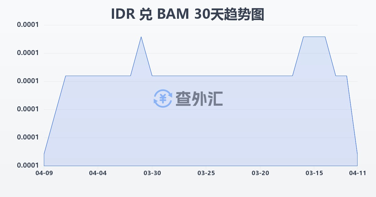 印尼盾兑波黑可兑换马克(IDR/BAM)近30天汇率走势图