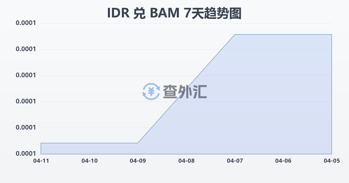 印尼盾兑波黑可兑换马克(IDR/BAM)近7天汇率走势图
