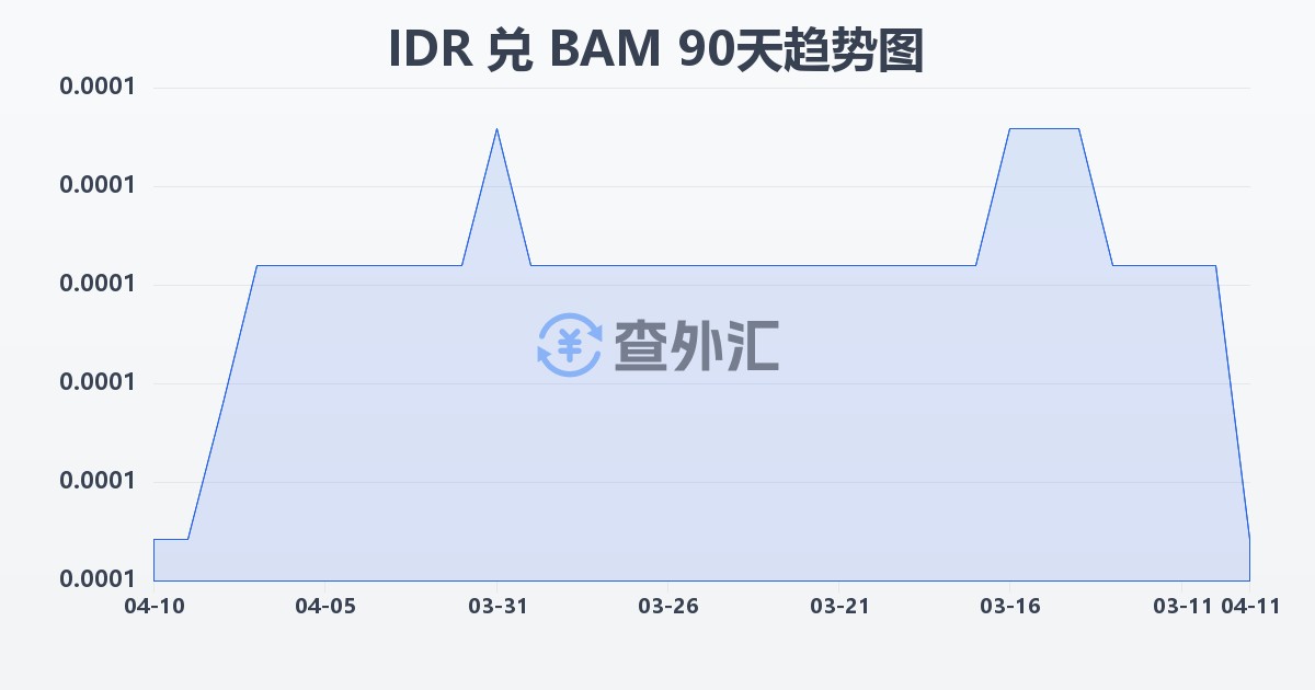 印尼盾兑波黑可兑换马克(IDR/BAM)近90天汇率走势图