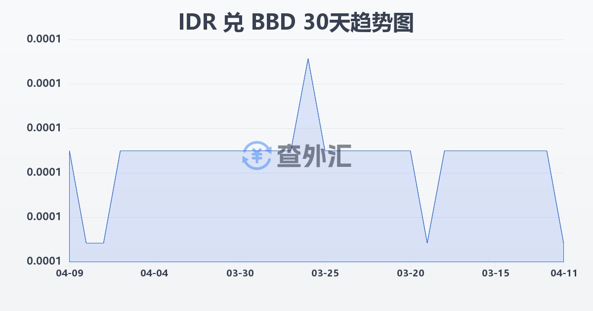 印尼盾兑巴巴多斯元(IDR/BBD)近30天汇率走势图