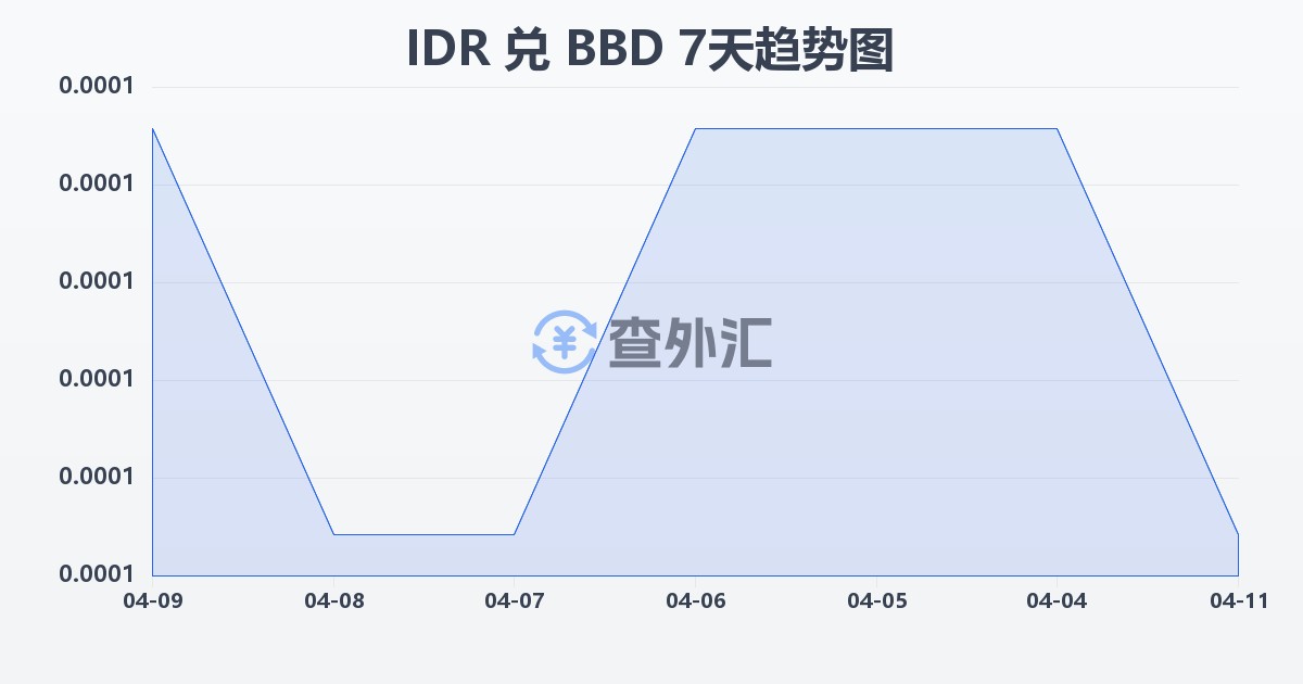 印尼盾兑巴巴多斯元(IDR/BBD)近7天汇率走势图